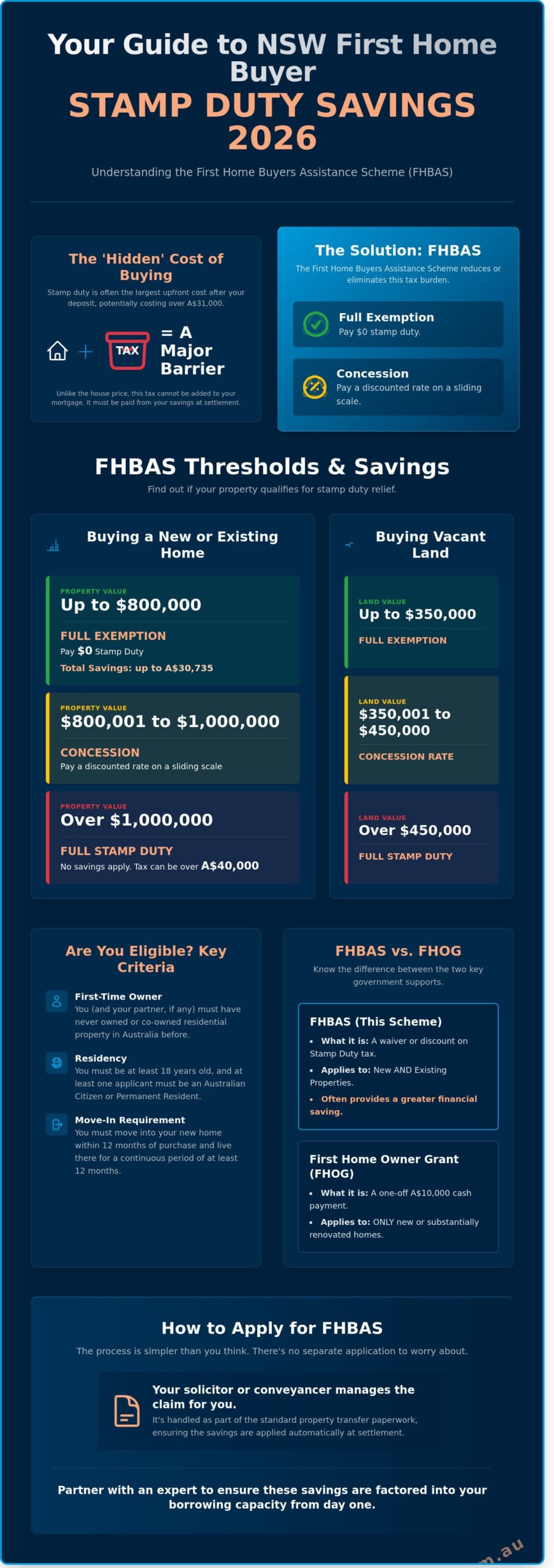 First Home Buyers Stamp Duty NSW: Your 2026 Guide to Exemptions and Savings