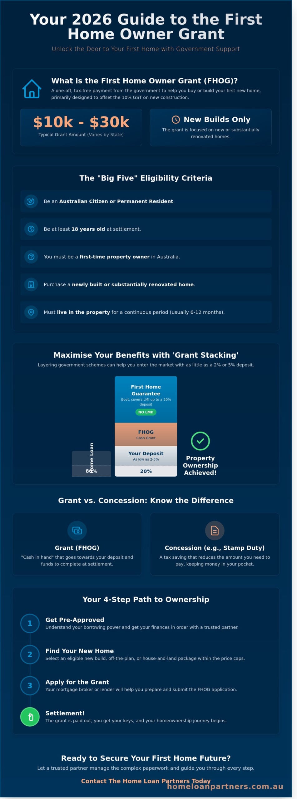 First Home Loan Grant Australia: Your 2026 Guide to Government Support