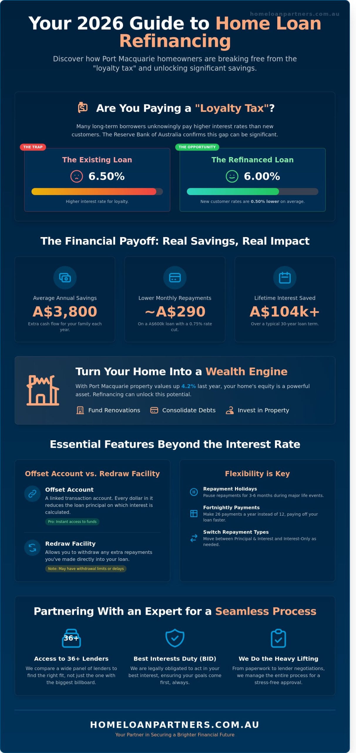 Home Loan Refinance Port Macquarie: The 2026 Buyer’s Guide