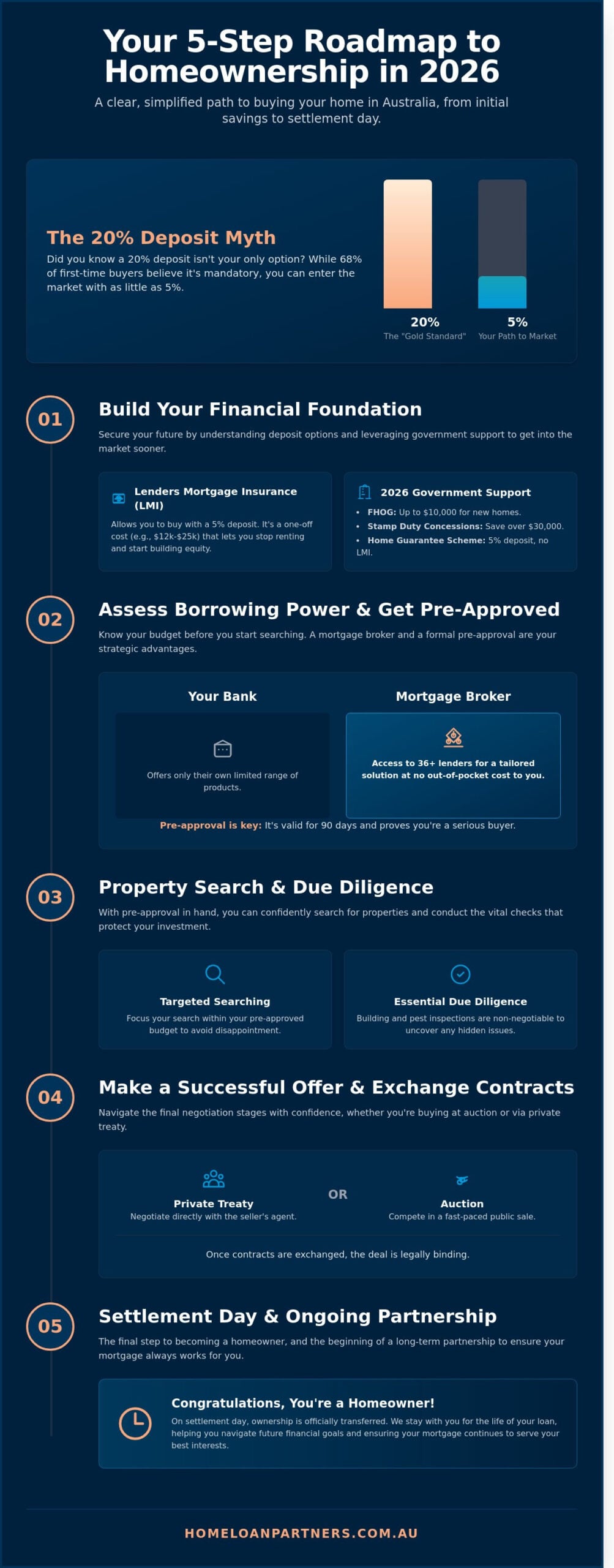 How Do I Buy a House in Australia? The Complete 2026 Step-by-Step Guide