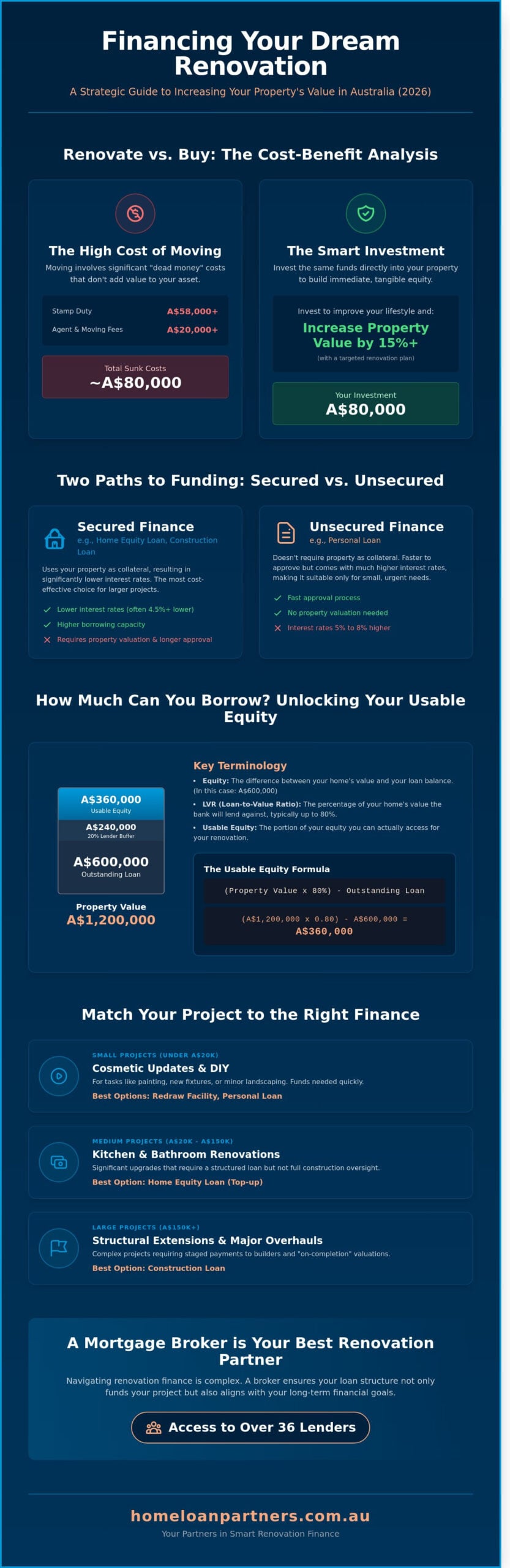 Renovation Loans Australia: The Ultimate Guide to Financing Your Home Upgrade in 2026