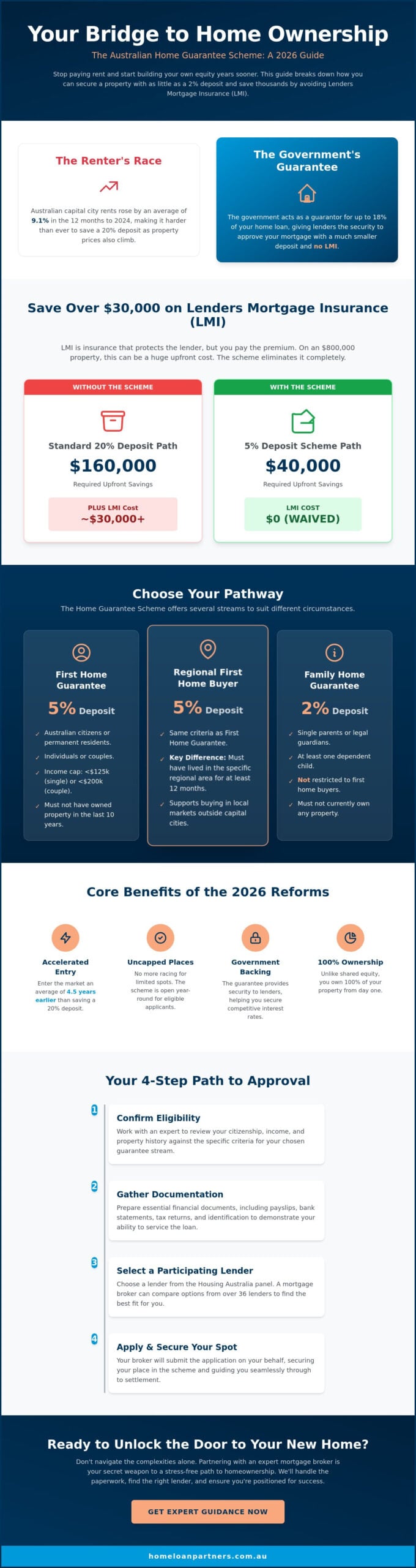 5 Percent Deposit Home Loan Scheme: Your Complete 2026 Guide to Home Ownership