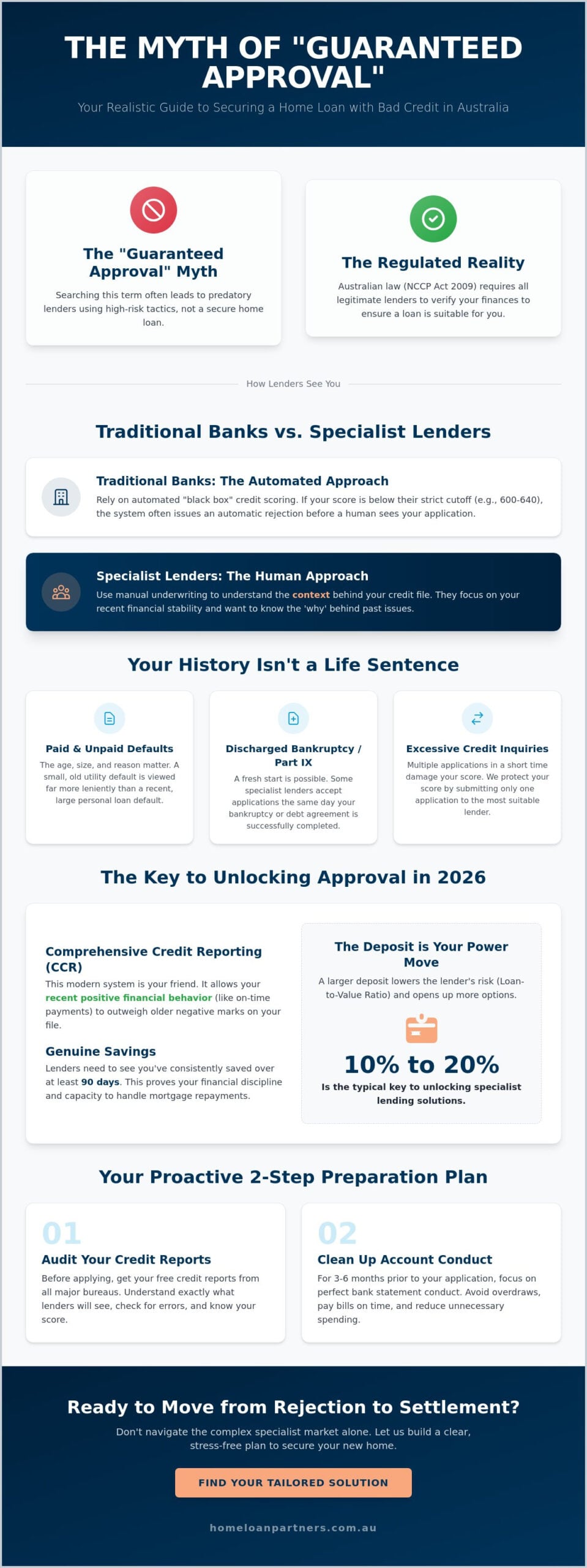 Bad Credit Home Loans Australia: The Truth About Guaranteed Approval