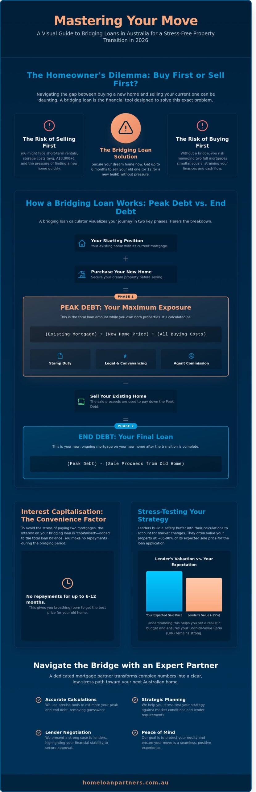 Bridging Loan Calculator Australia: Estimating Your Move in 2026