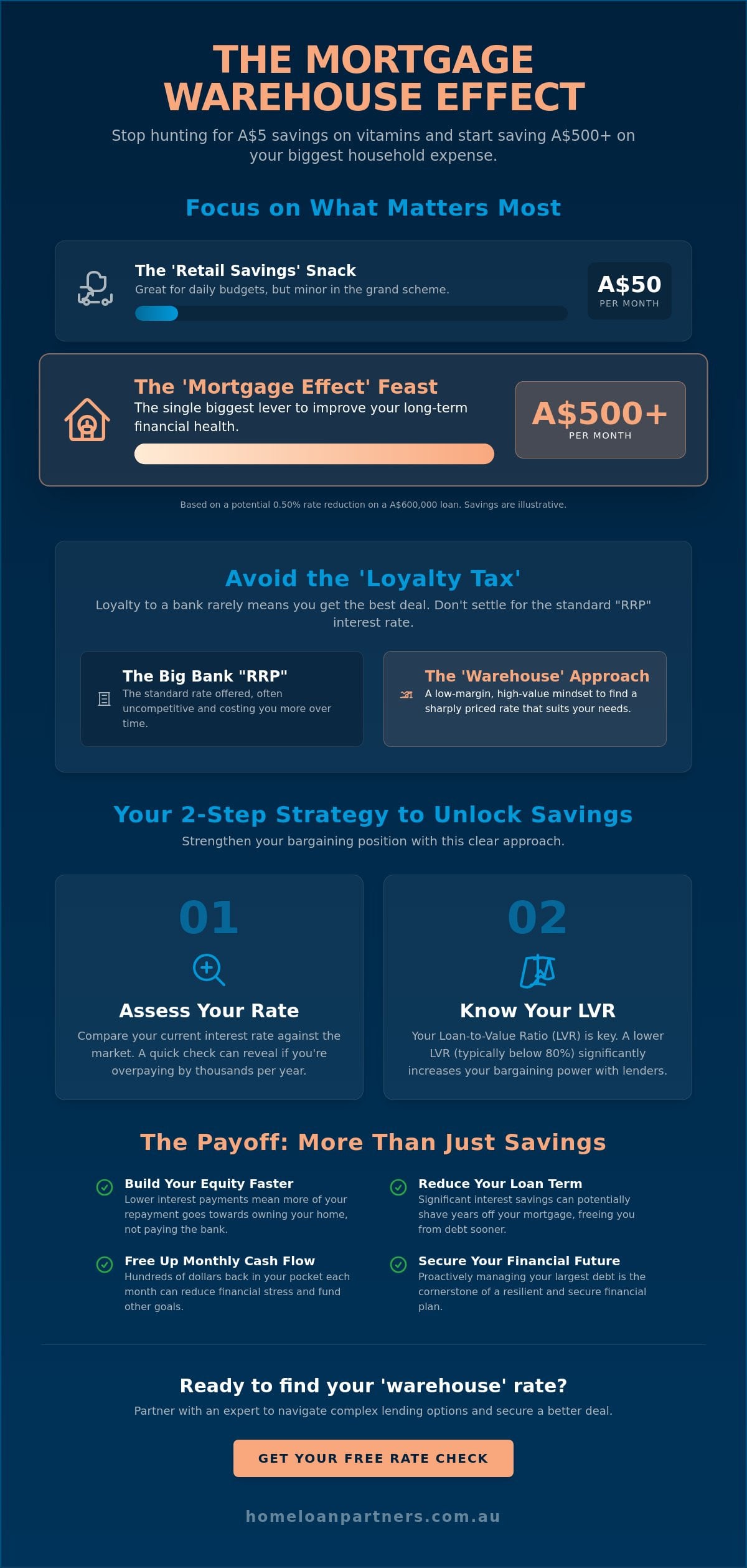 Chemist Warehouse Savings: Applying the Discounter Mindset to Your Home Loan