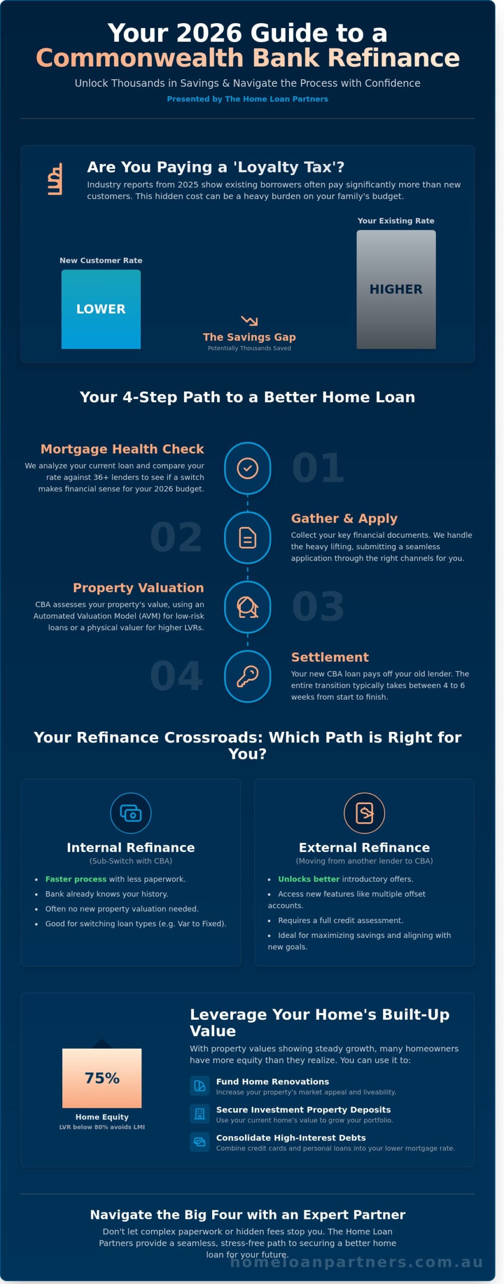 Commonwealth Bank Refinance Guide: How to Switch and Save in 2026