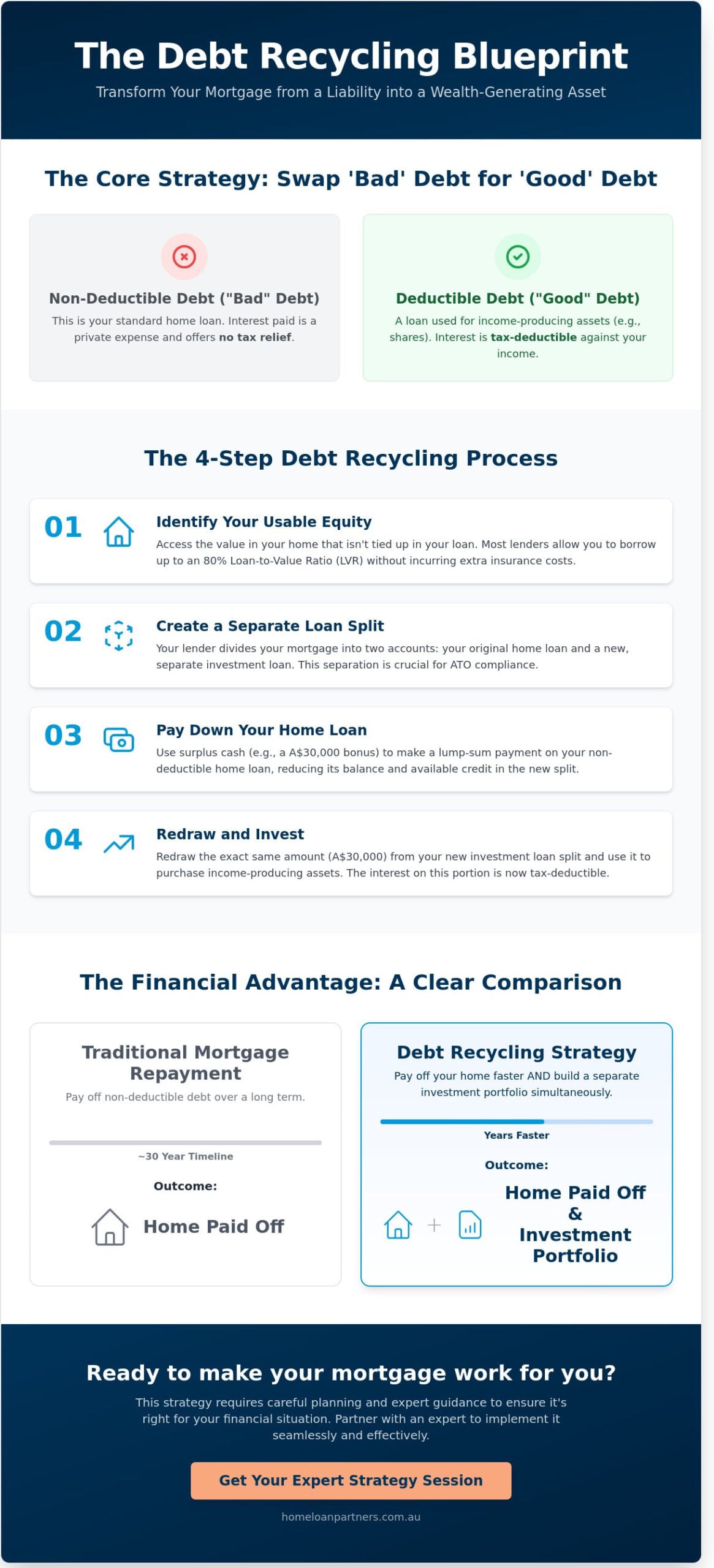 Debt Recycling: The Ultimate Australian Guide to Smarter Wealth Building