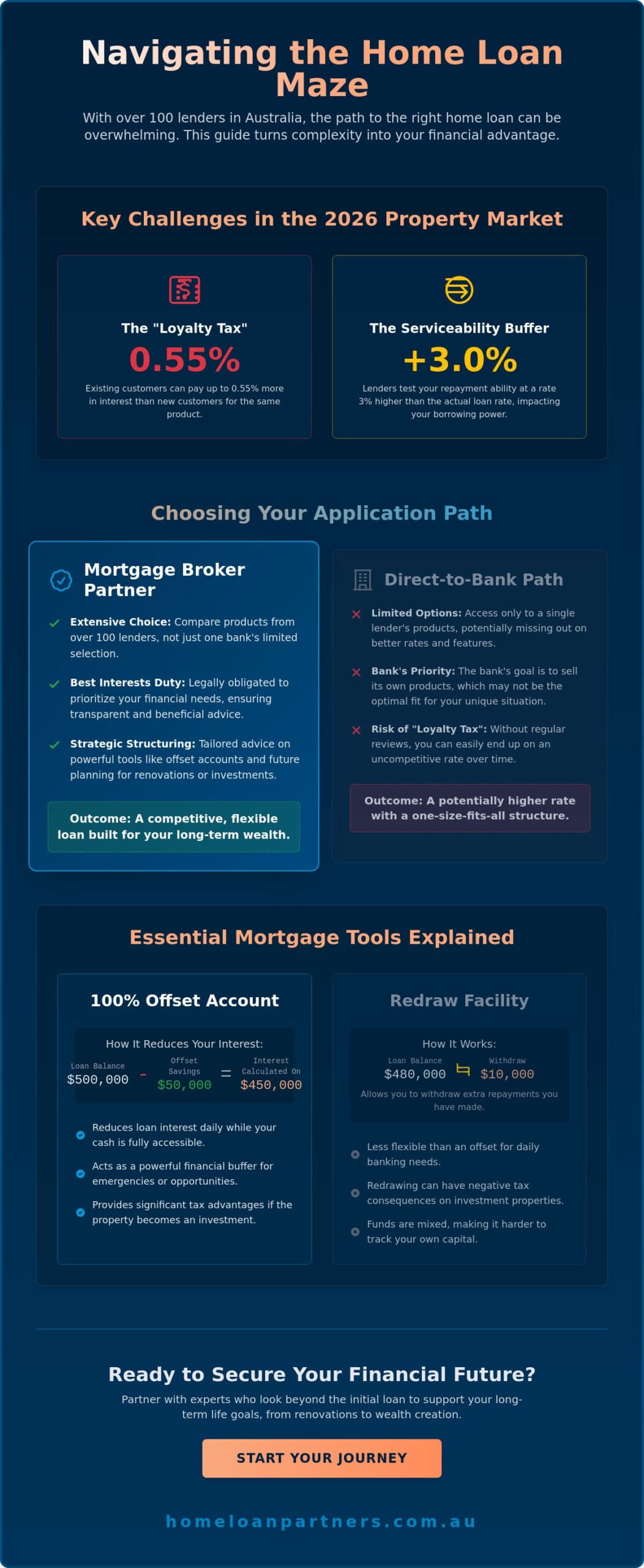 Expert Insights on Home Loans in North Sydney: Finding Your Ideal Mortgage Partner