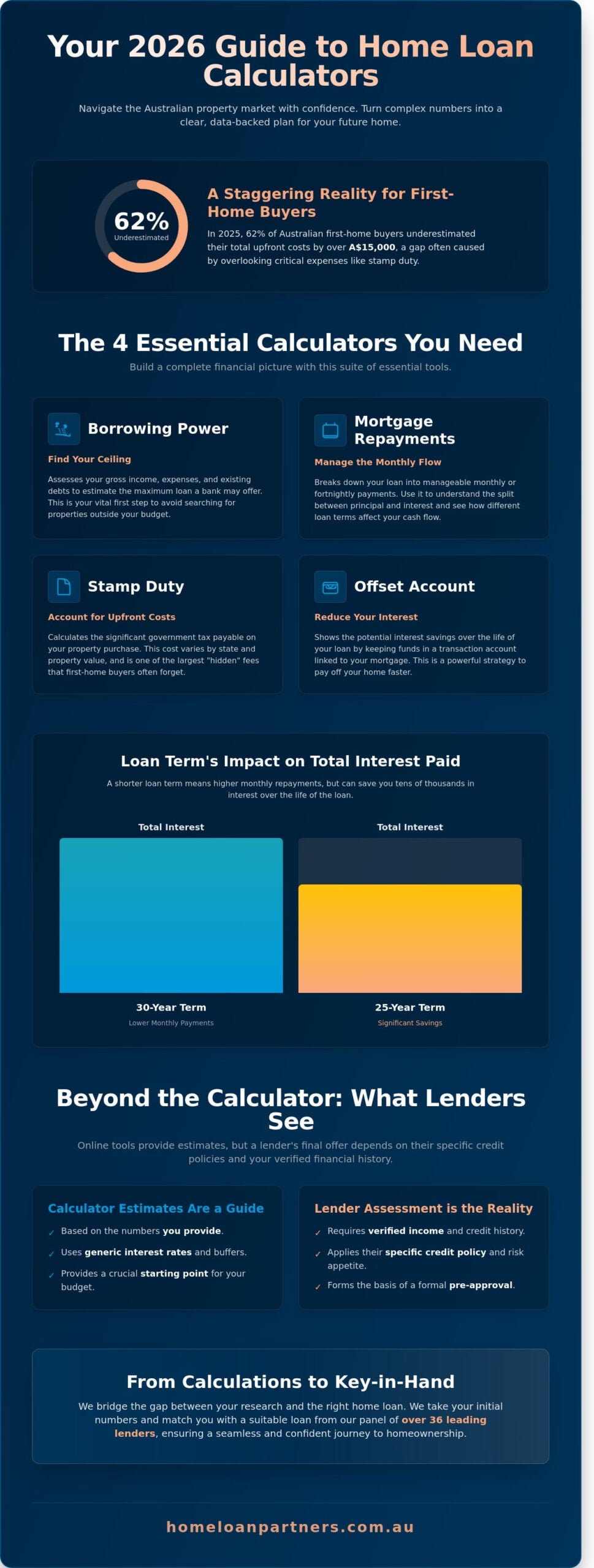 Home Loan Calculator Guide: Planning Your Australian Property Journey in 2026
