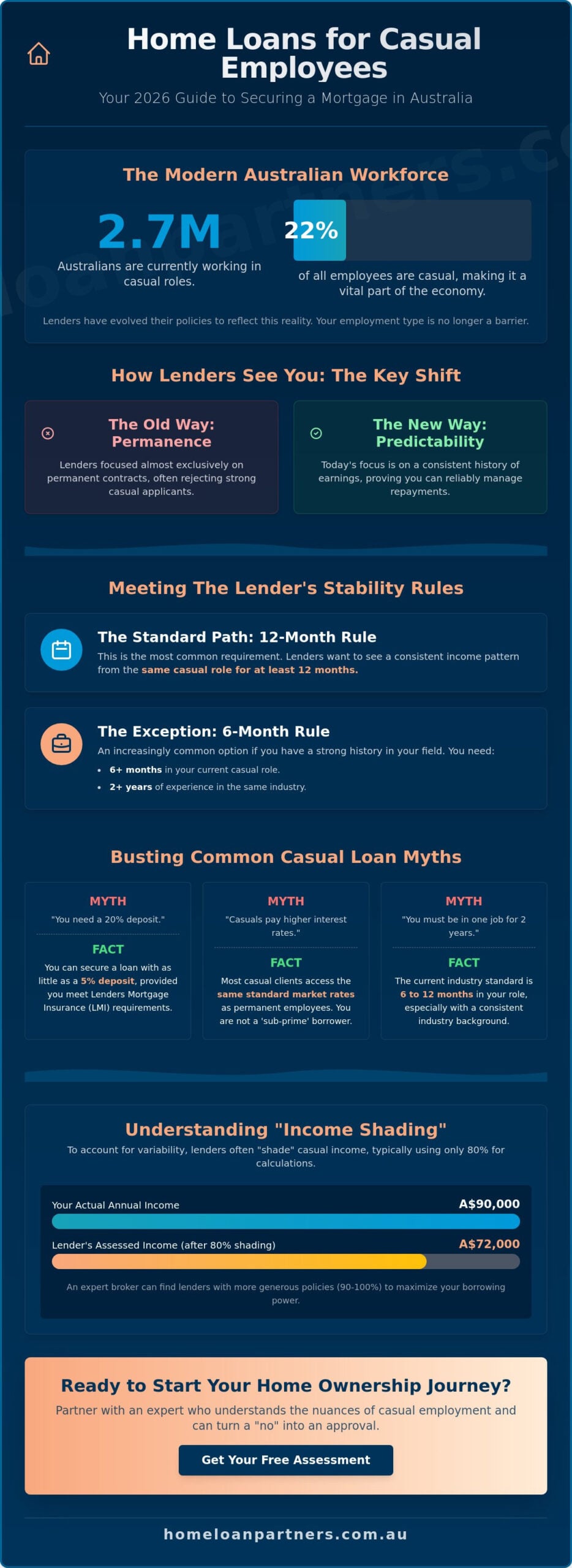 Home Loans for Casual Employees Australia: The 2026 Guide to Getting Approved