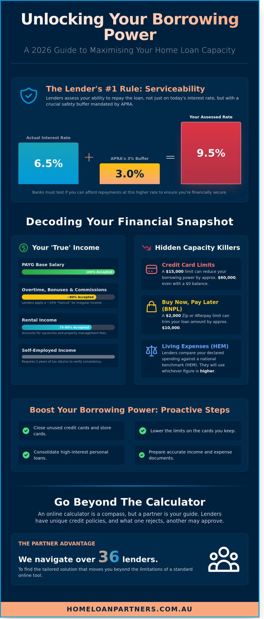 How to Use a Borrowing Power Calculator: A Guide to Your Australian Lending Capacity