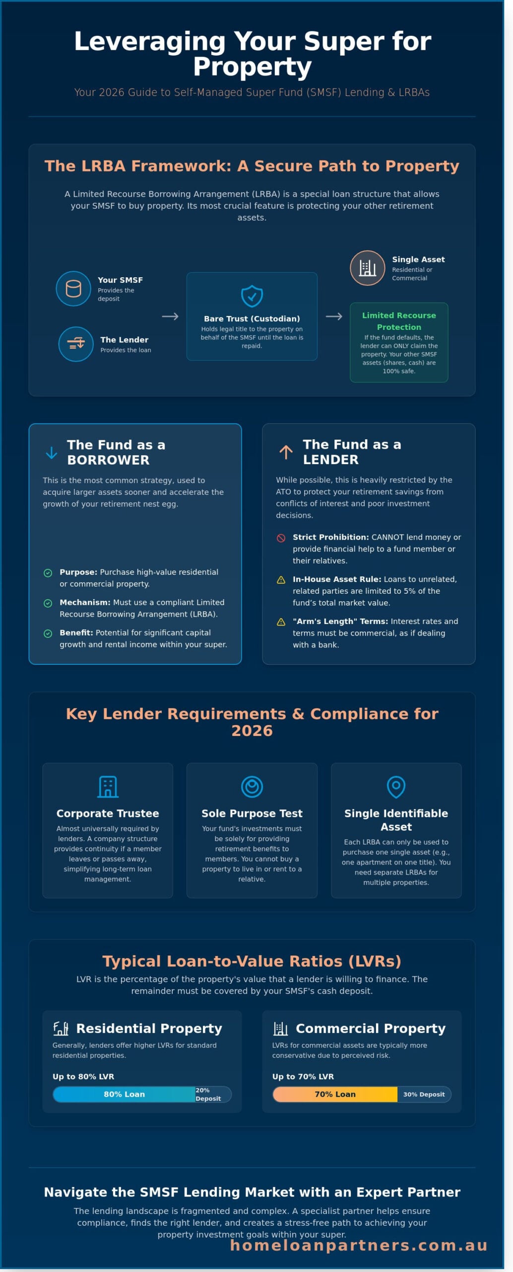 Lending to SMSF: A Comprehensive Guide to Borrowing Rules in 2026