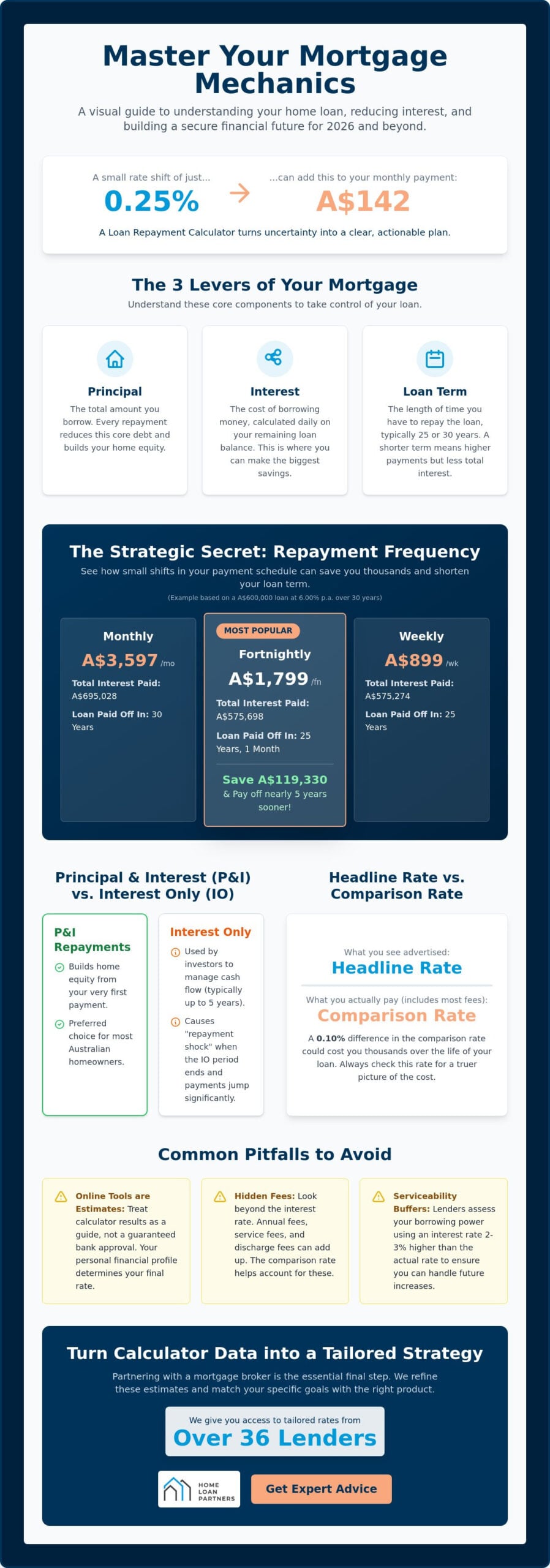 Loan Repayment Calculator: A Strategic Guide to Managing Your Mortgage in 2026