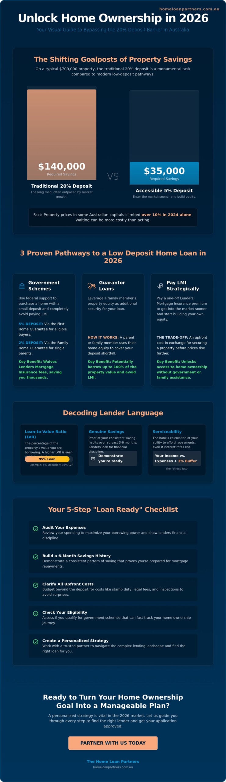 Low Deposit Home Loans Australia: Your 2026 Path to Home Ownership