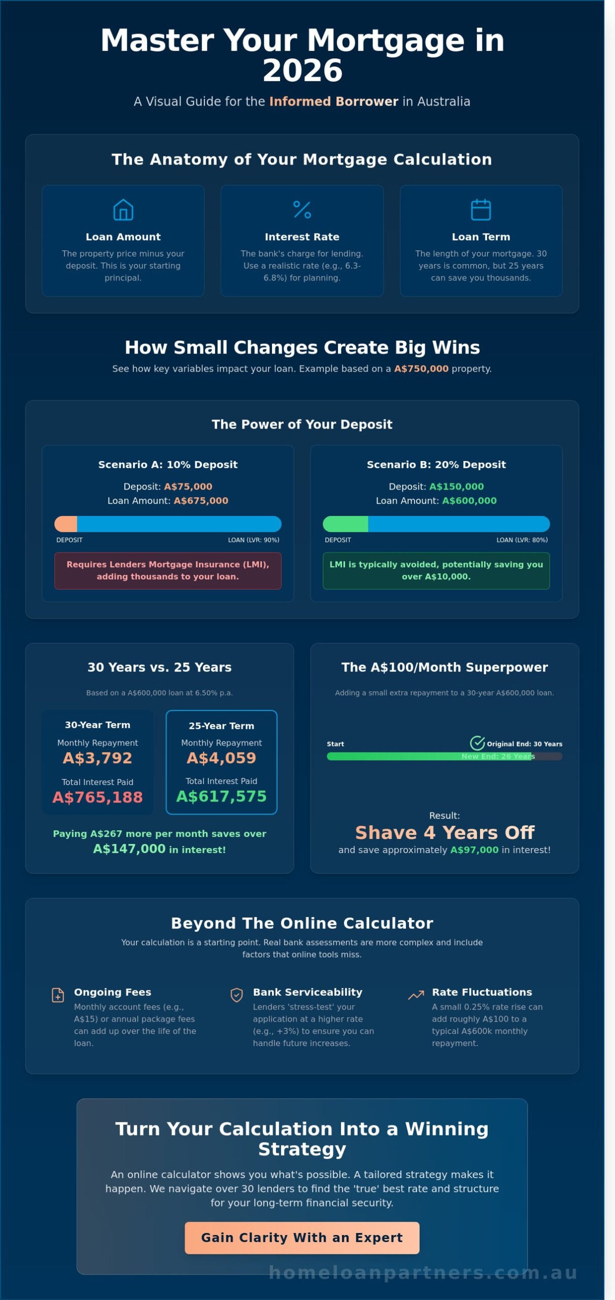 Mortgage Repayment Calculator: Plan Your Home Loan Strategy for 2026