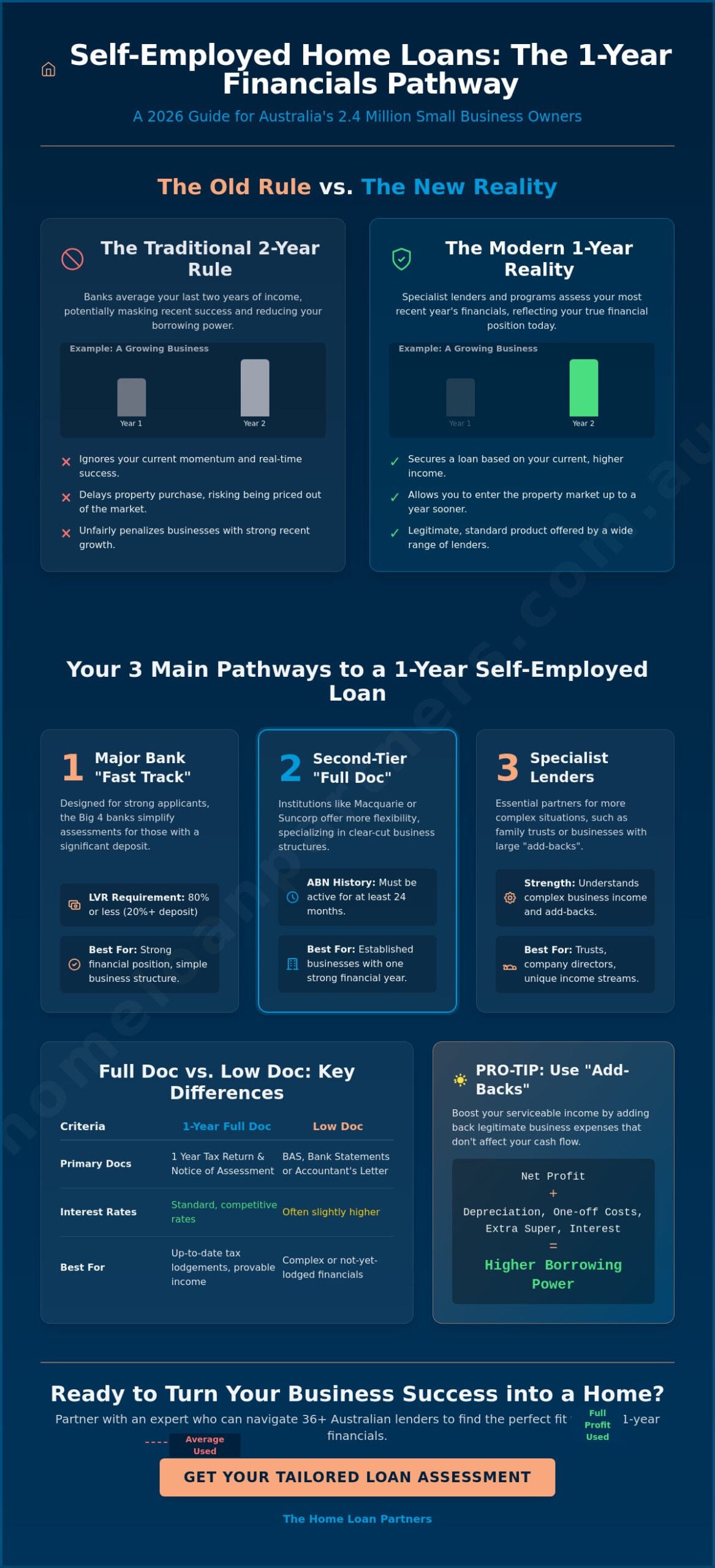 Self-Employed Home Loan with 1 Year Financials: The 2026 Australian Guide