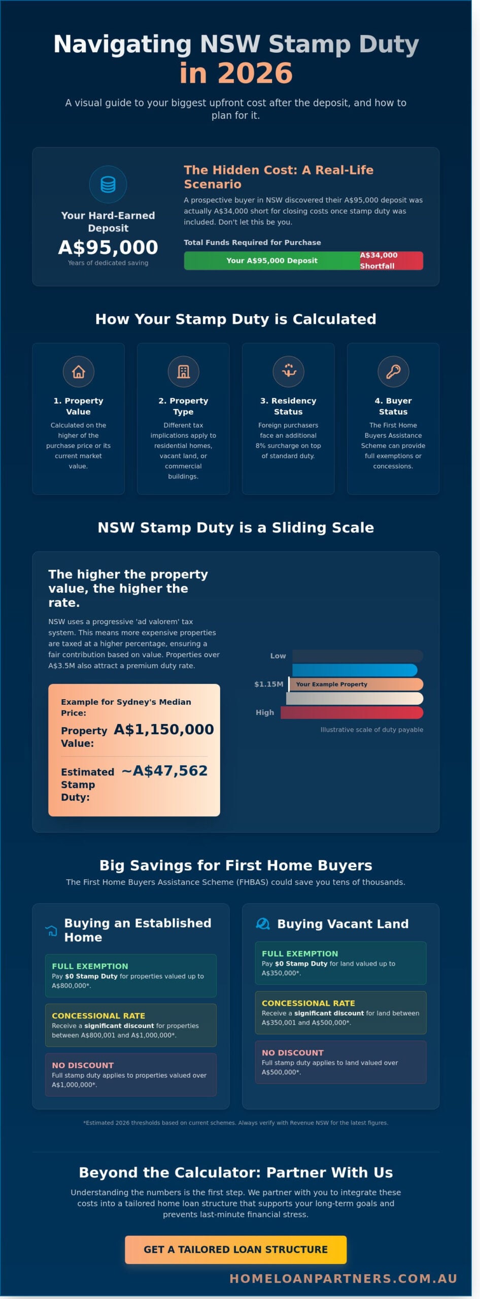 Stamp Duty Calculator NSW: Estimate Your Property Buying Costs in 2026