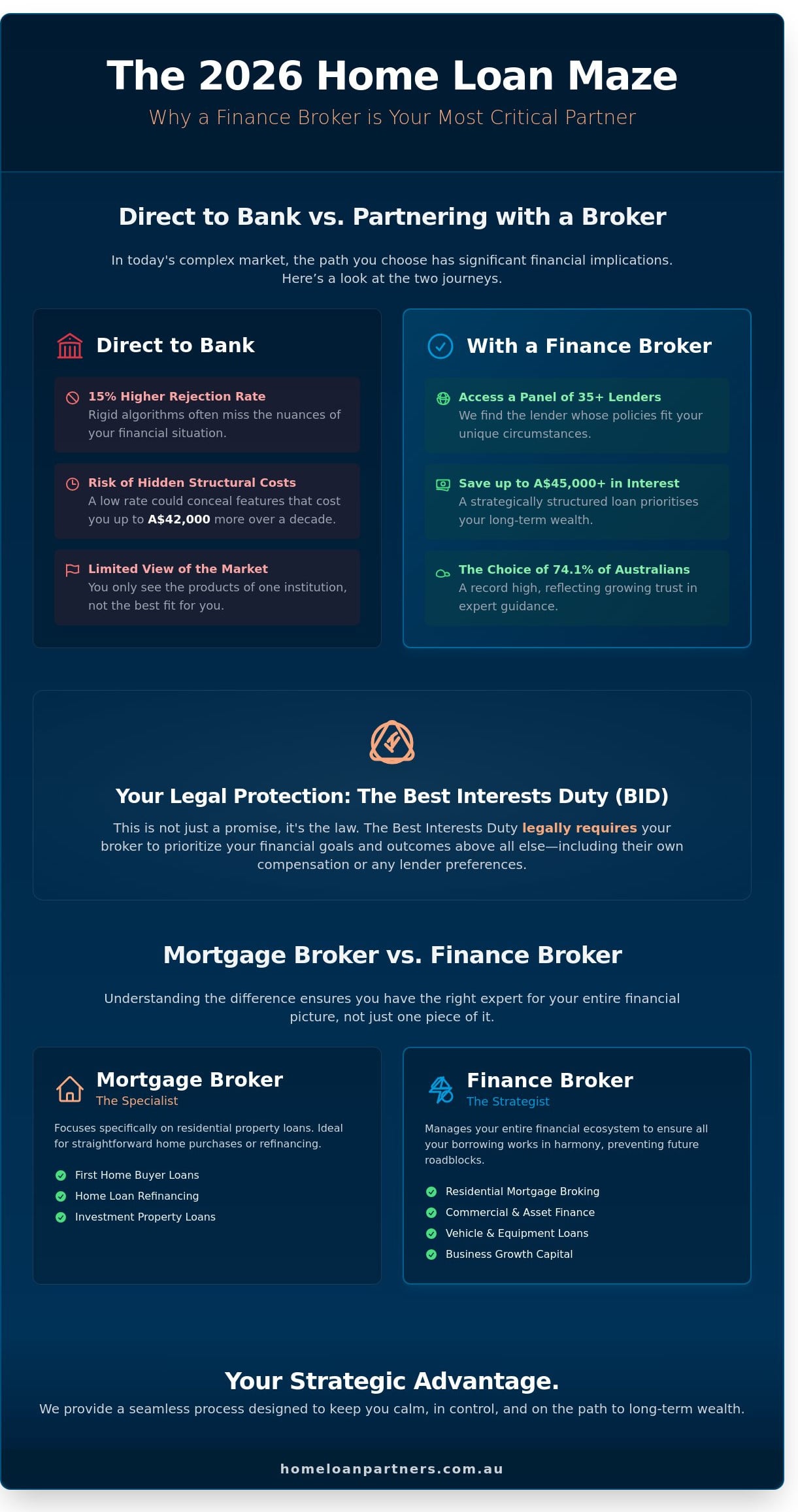 The Ultimate Guide to Hiring a Finance Broker in Australia (2026)