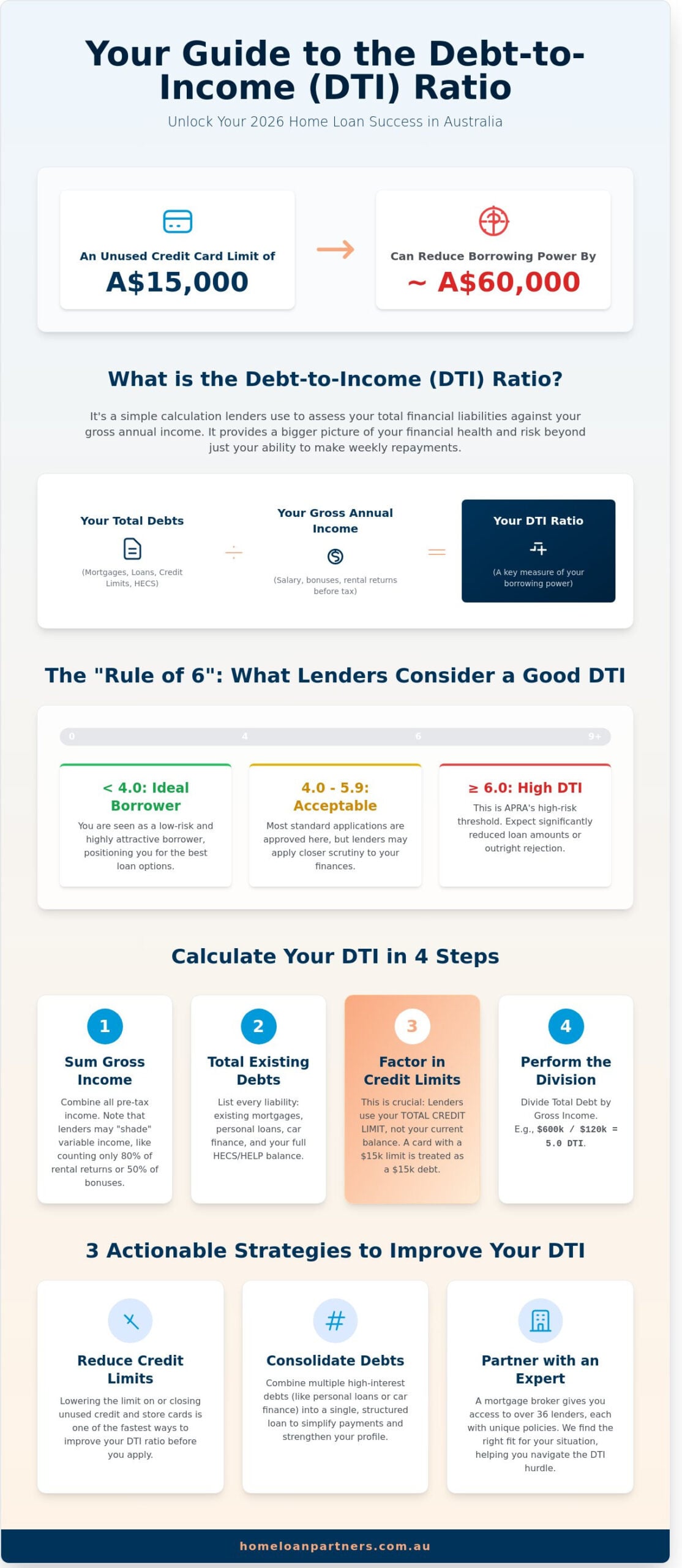Understanding Debt to Income Ratio (DTI) in the 2026 Australian Property Market