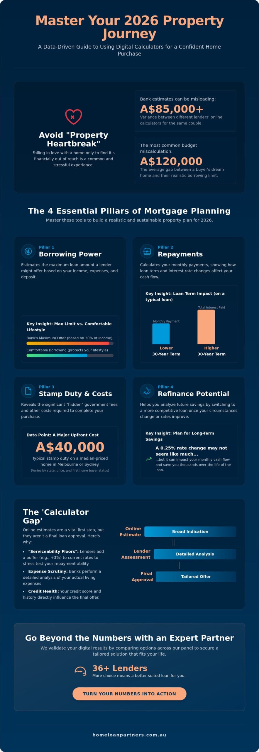 Understanding Home Loan Calculators: Your Guide to Property Planning in 2026