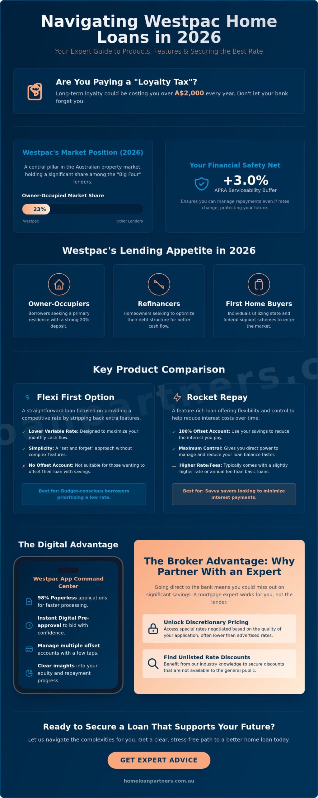 Westpac Home Loans 2026: An Independent Expert Guide for Australian Borrowers