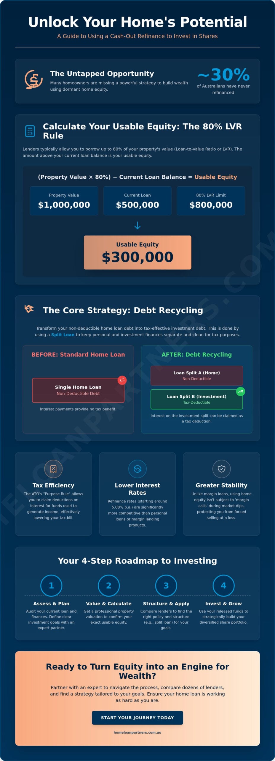 Cash Out Refinance to Invest in Shares Australia: A 2026 Strategy Guide