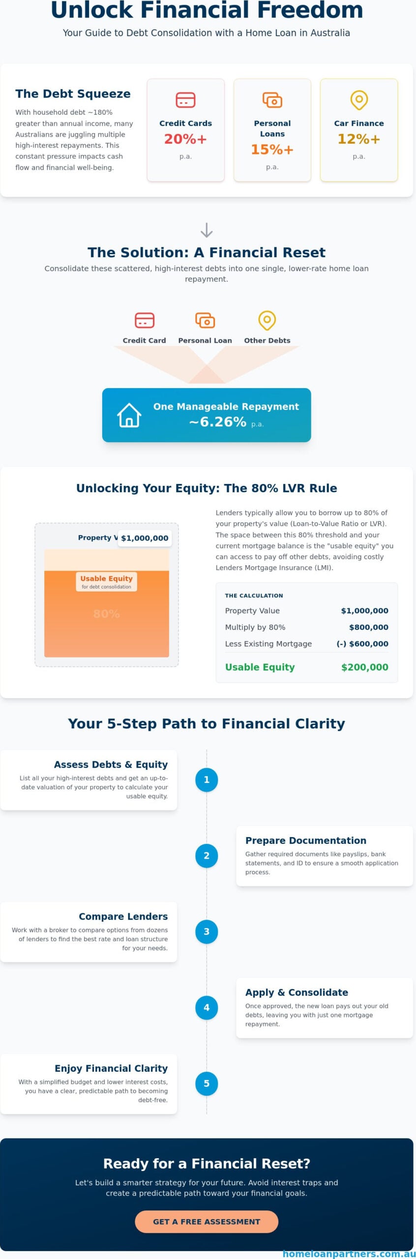 Debt Consolidation Home Loan Australia: The 2026 Strategic Guide