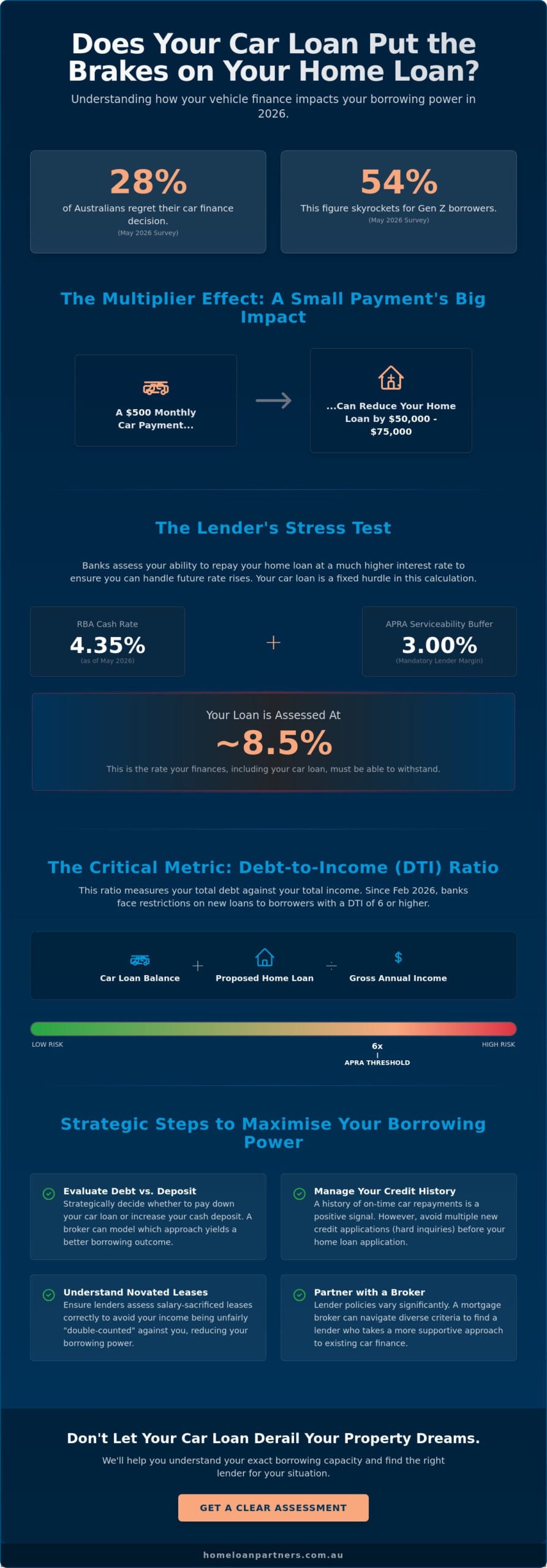Does a Car Loan Affect Your Home Loan Application? What You Need to Know in 2026