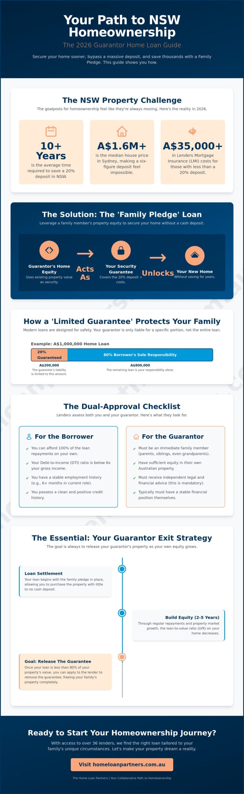 Guarantor Home Loan Requirements in NSW: The Complete 2026 Guide