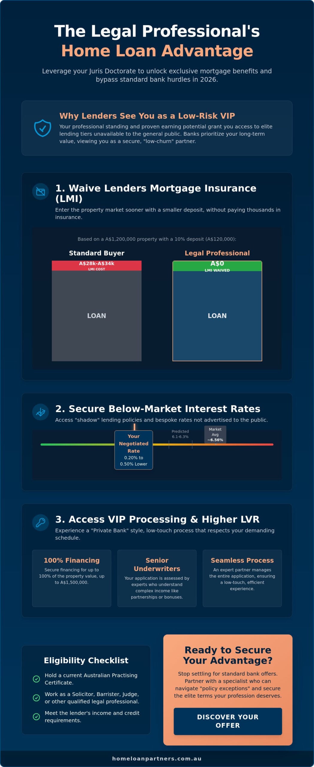 Home Loans for Lawyers: Exclusive Special Offers & LMI Waivers in 2026
