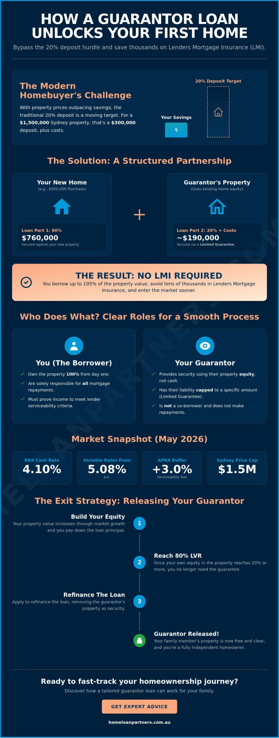 How Does a Guarantor Loan Work in Australia? A Complete 2026 Guide