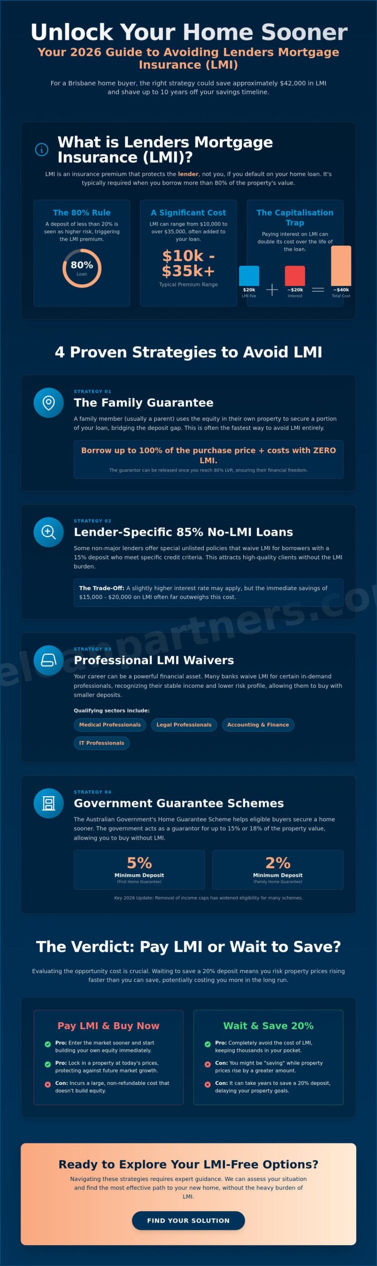 How to Avoid LMI in Australia: 5 Proven Strategies for 2026
