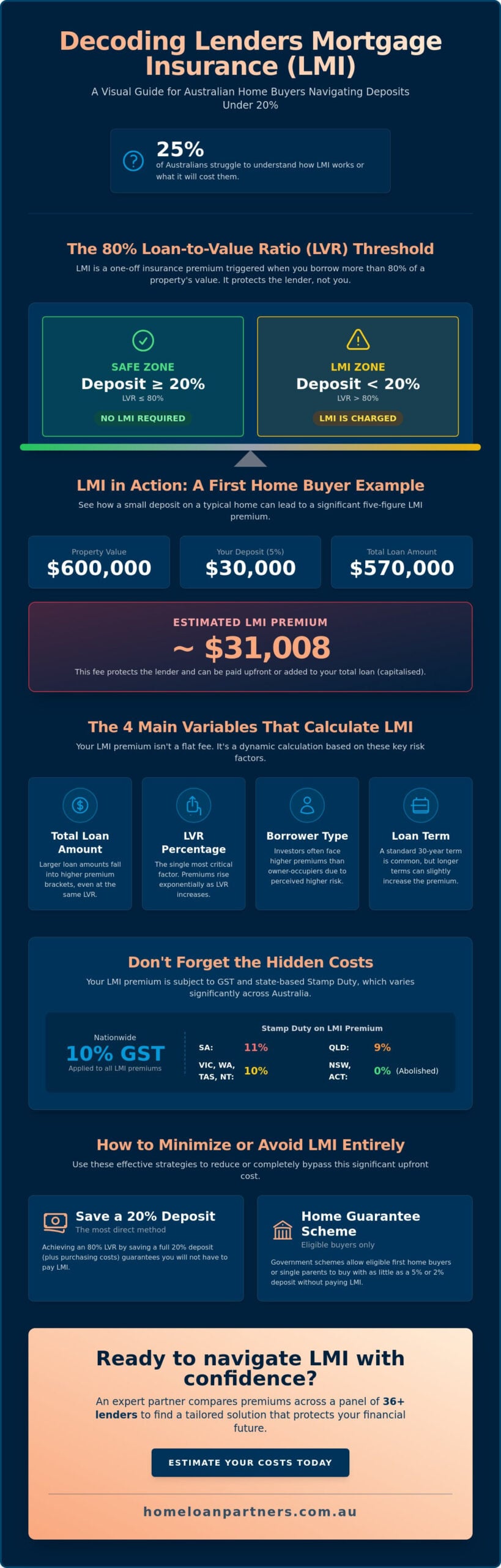 How to Calculate LMI in Australia: A Complete 2026 Guide