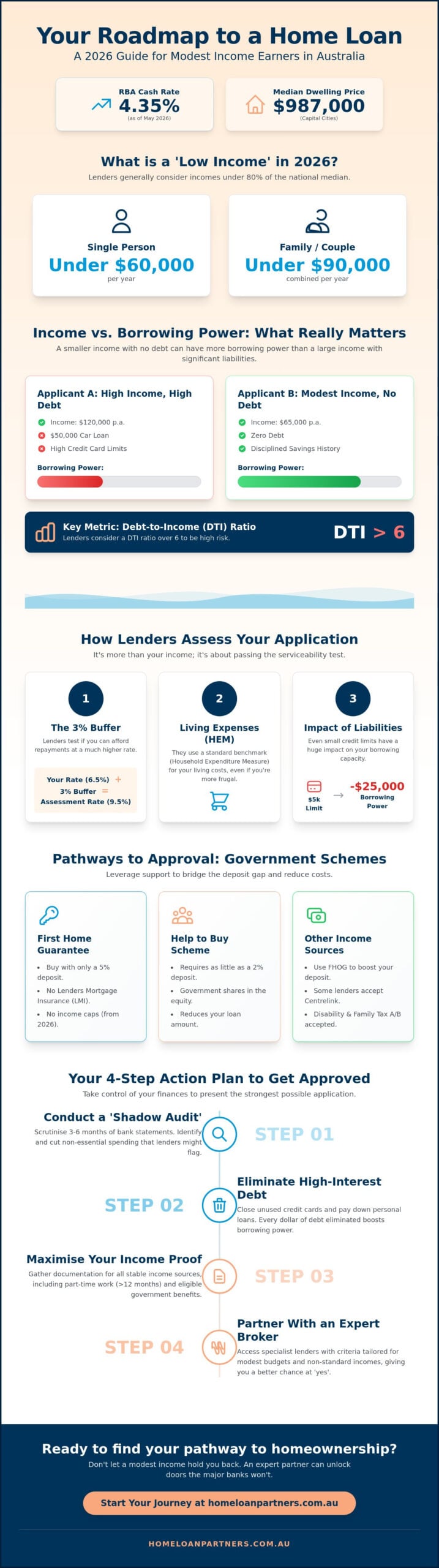 How to Get a Home Loan with a Low Income in Australia: 2026 Guide