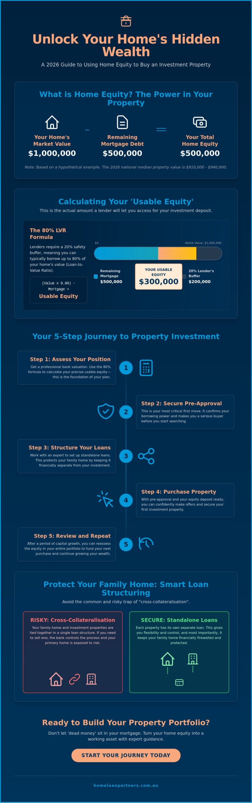 How to Use Equity to Buy an Investment Property: The Complete 2026 Australian Guide