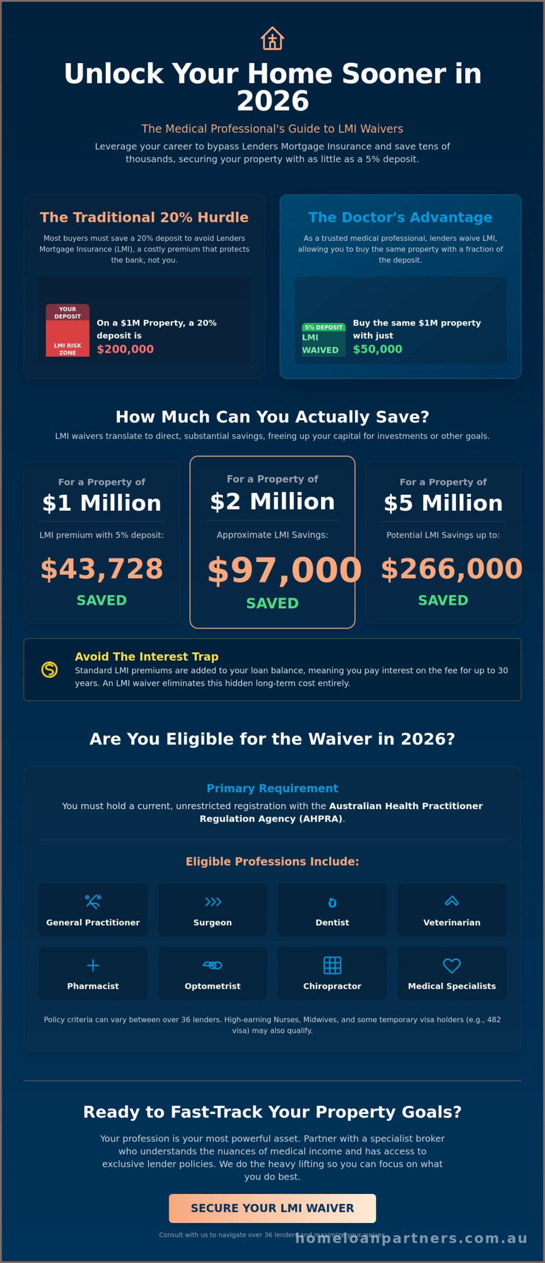 LMI Waiver for Doctors: The 2026 Guide to 5% and 10% Deposit Home Loans