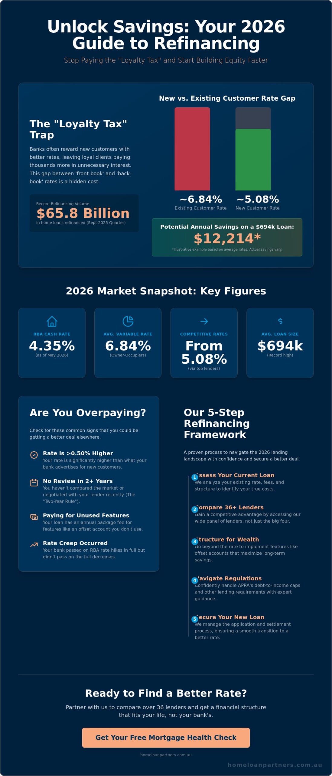 Refinance to Lower Interest Rate Australia: The 2026 Strategic Guide