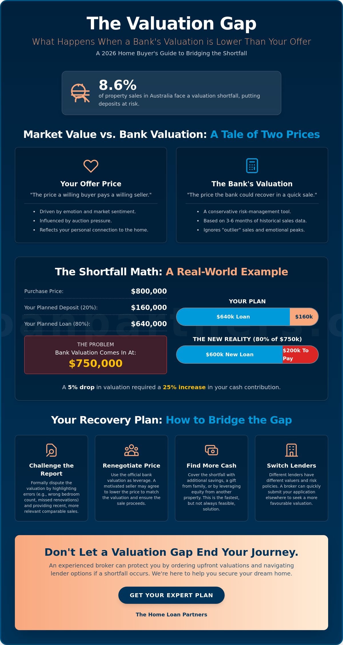 What Happens if Bank Valuation is Lower Than Offer? (2026 Guide)