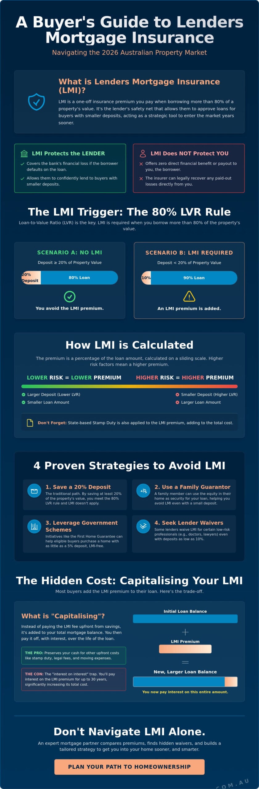 What is Lenders Mortgage Insurance (LMI) and How to Avoid It in 2026