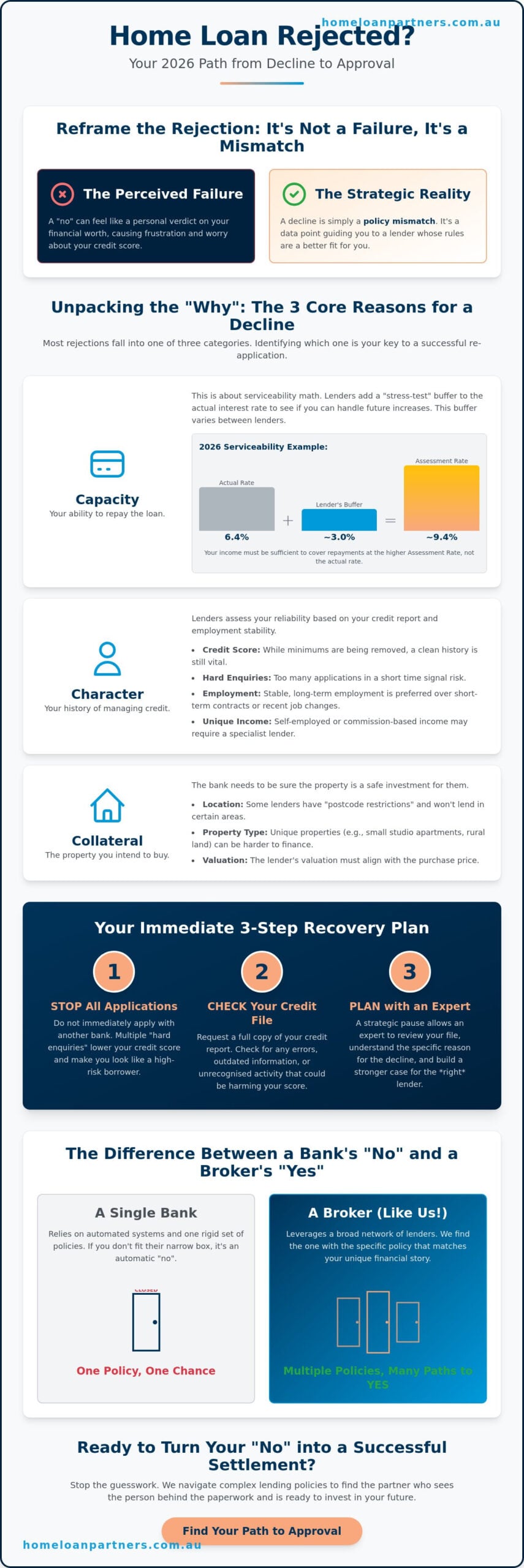 What to Do If Your Home Loan Is Rejected: A 2026 Recovery Guide