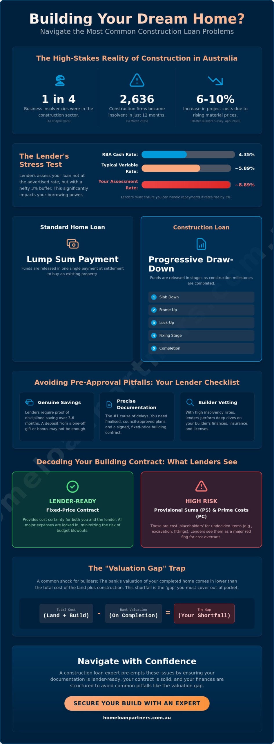 Common Construction Loan Problems: A 2026 Survival Guide for Australian Builders