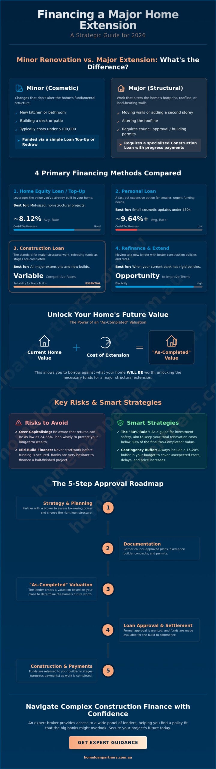 Financing a Major Home Extension: The 2026 Guide to Funding Your Dream Space