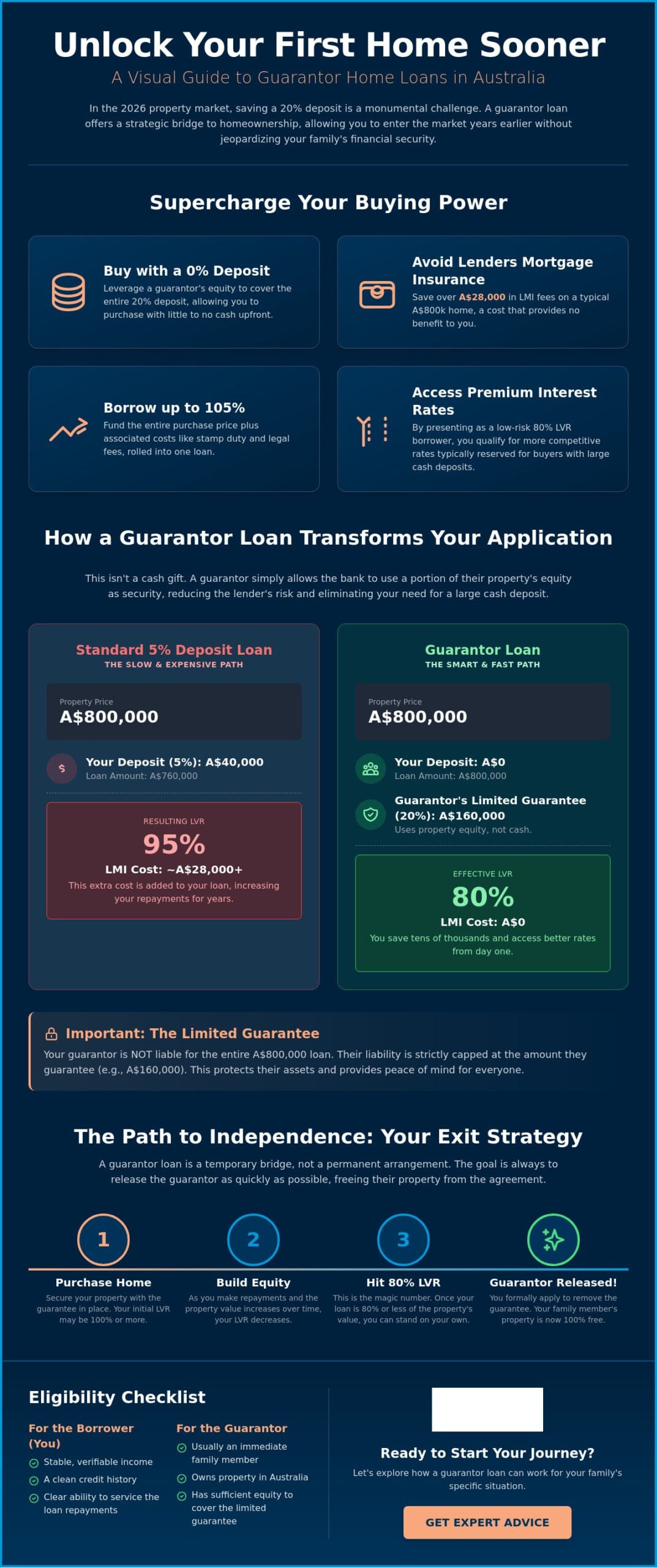 Guarantor Home Loan Australia: The Complete 2026 Guide