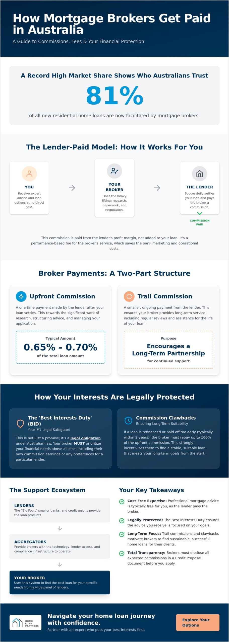 How Do Mortgage Brokers Get Paid in Australia? A 2026 Guide