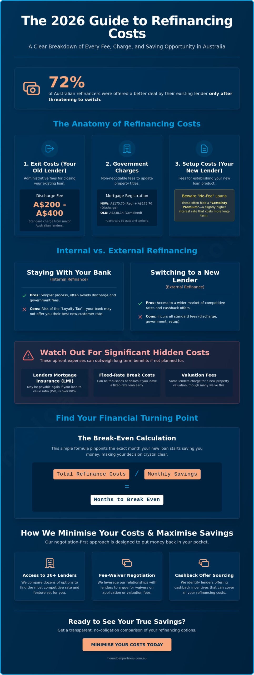 How Much Does It Cost to Refinance a Mortgage in Australia? (2026 Guide)