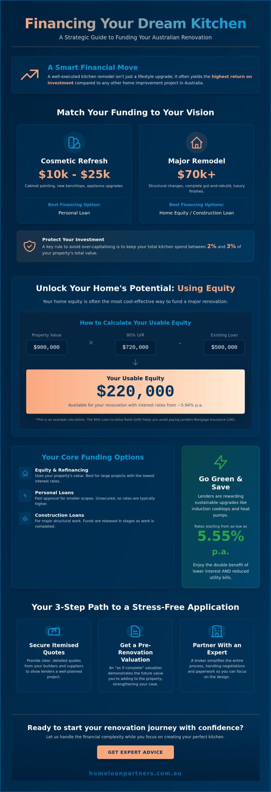 How to Finance a Kitchen Renovation in Australia: A Comprehensive 2026 Guide
