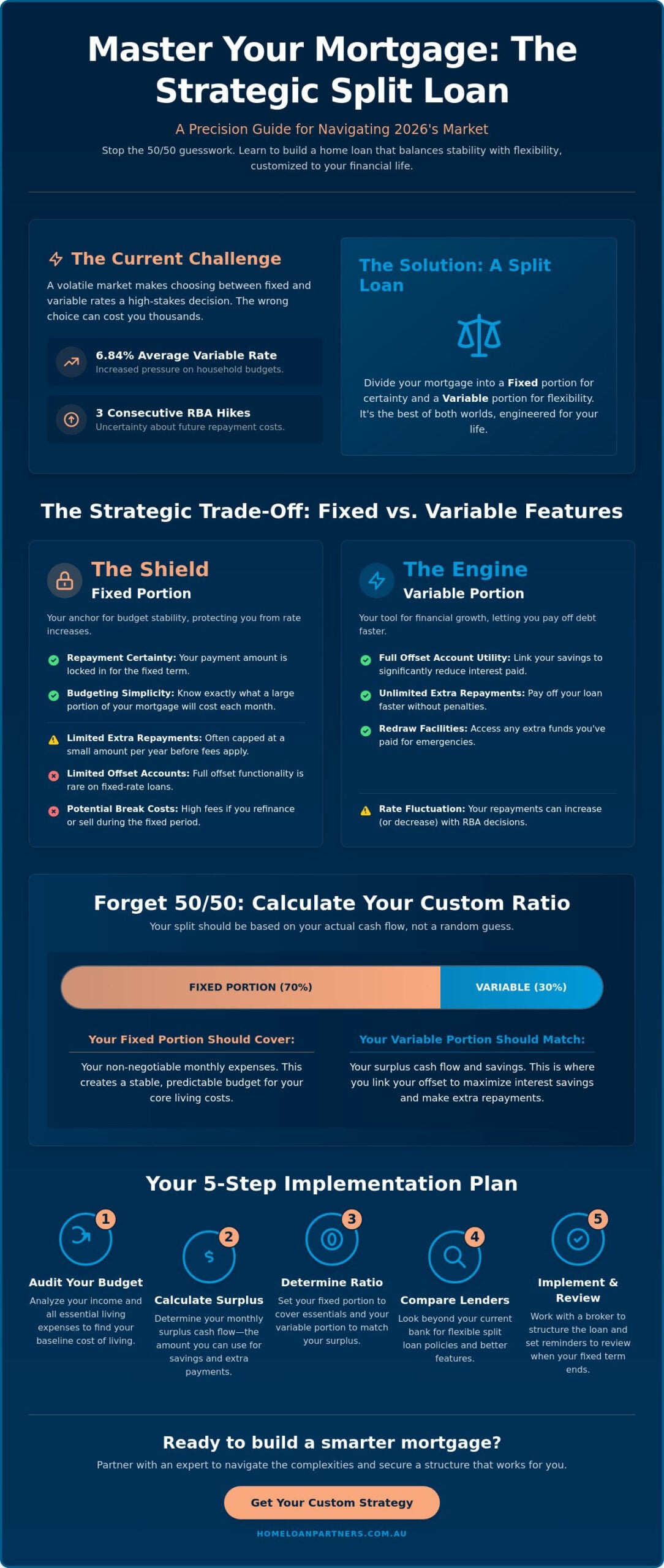 How to Split Your Home Loan Between Fixed and Variable Rates in 2026
