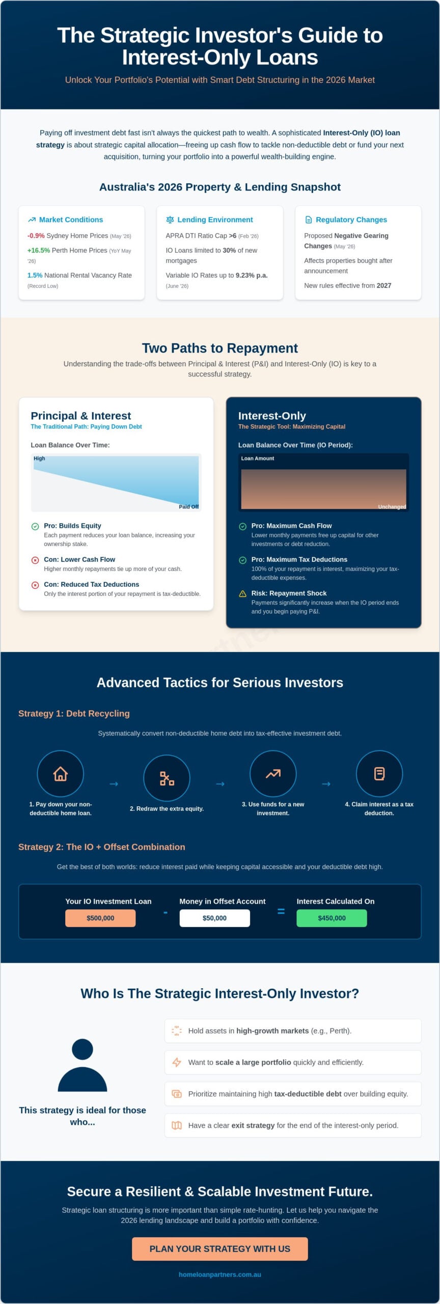 Interest Only Loan for Investment Property Strategy: A 2026 Investor’s Guide