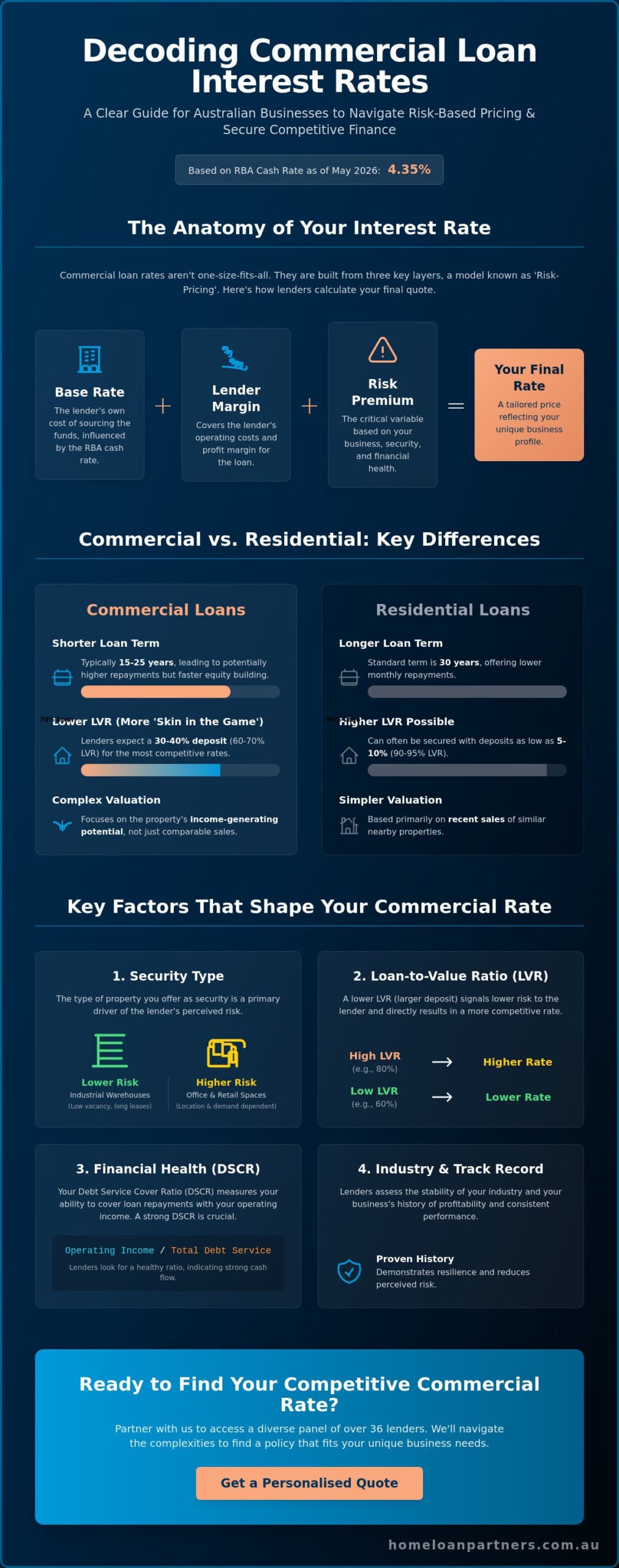 Interest Rates for Commercial Loans: A 2026 Guide for Australian Businesses