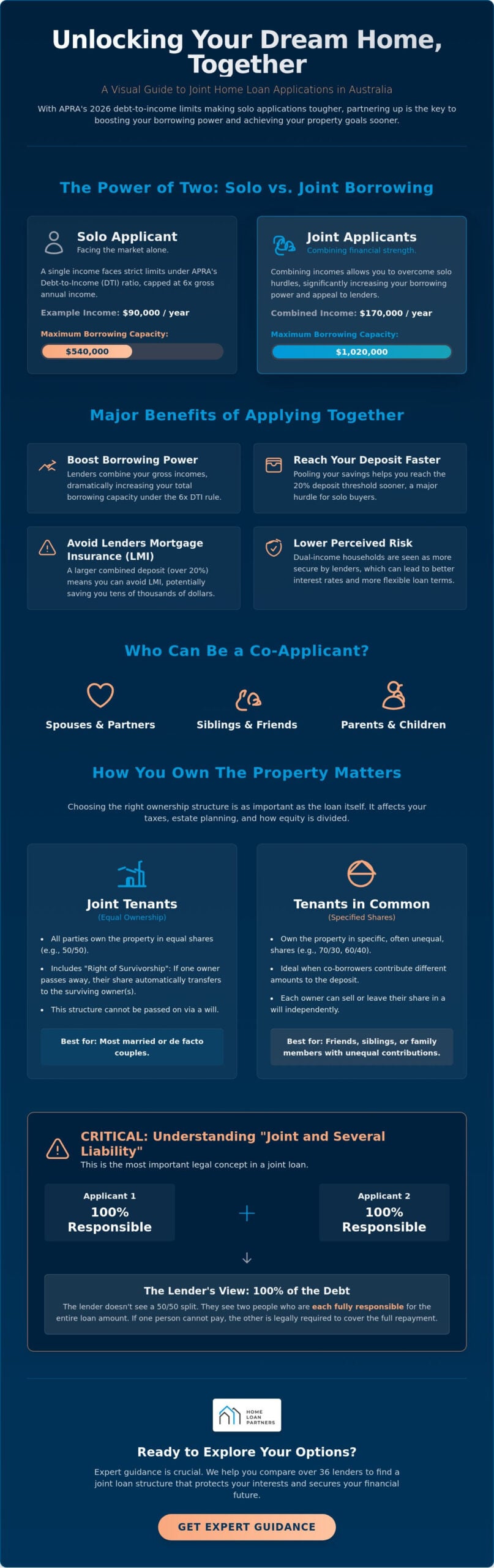Joint Home Loan Application Australia: Maximising Your Borrowing Power in 2026